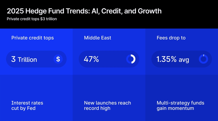 AI Adoption at 86 Drives Hedge Fund Shift Toward MultiStrategy